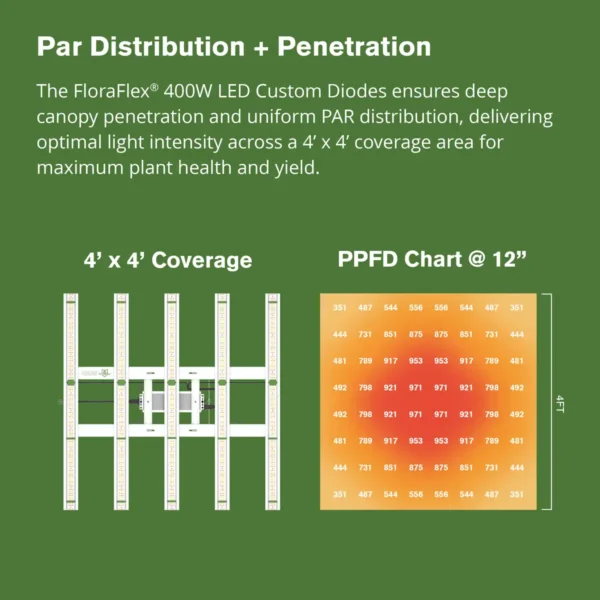 FloraFlex LED Light - 400W - Image 3