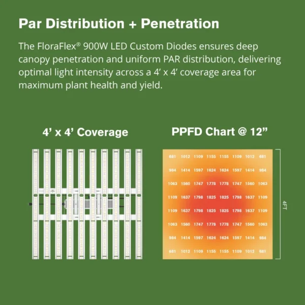 FloraFlex LED Light - 900W - Image 3