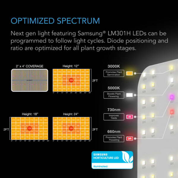 Advance Grow Tent System 2x4, 2-Plant Kit, WiFi-Integrated Controls to Automate Ventilation, Circulation, Full Spectrum LM301H LED Grow Light - Image 5