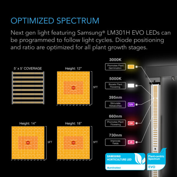 Advance Grow Tent System PRO 5x5, 6-Plant Kit, WiFi-Integrated Controls to Automate Ventilation, Circulation, Full Spectrum LM301H EVO LED Grow Light - Image 6