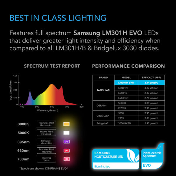 IONFRAME EVO3, Samsung LM301H EVO Commercial LED Grow Light, 280W, 2x4 ft. - Image 8